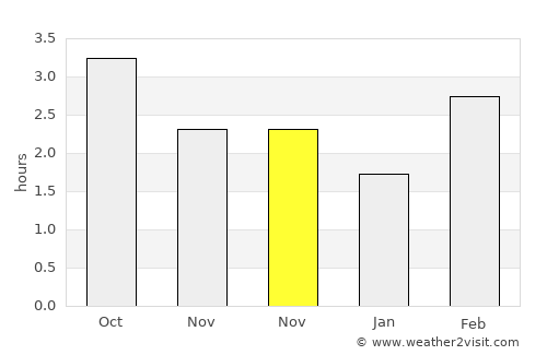 Lancaster average rain in November
