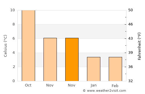 Lancaster average temperature in November