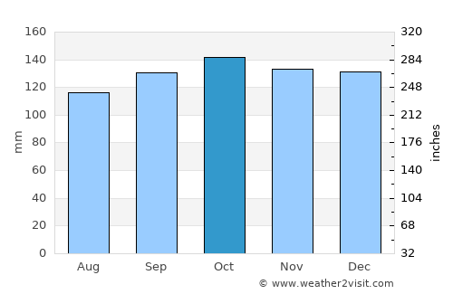Lancaster average rain in October