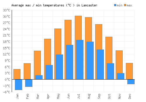 Lancaster average minimum / maximum temperatures (Celsius)