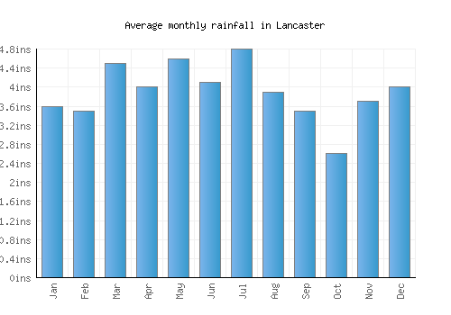 Lancaster monthly rainfall chart (inches)