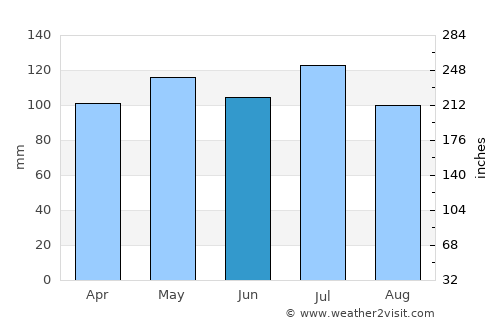Lancaster average rain in June