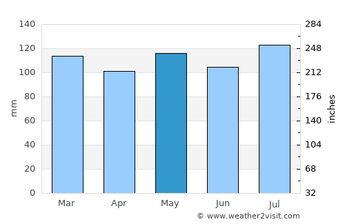 Lancaster average rain in May