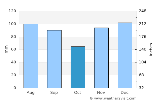 Lancaster average rain in October