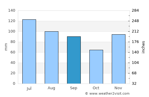 Lancaster average rain in September