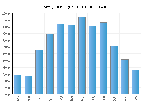 Lancaster monthly rainfall chart (mm)
