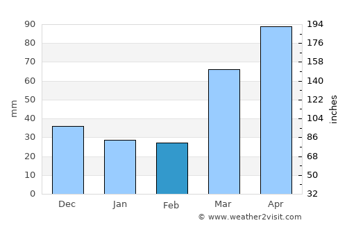 Lancaster average rain in February