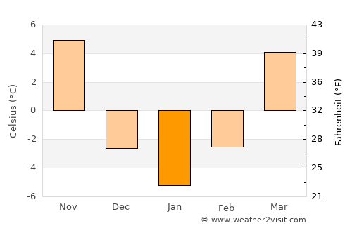 Lancaster average temperature in January