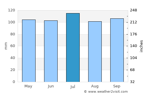 Lancaster average rain in July