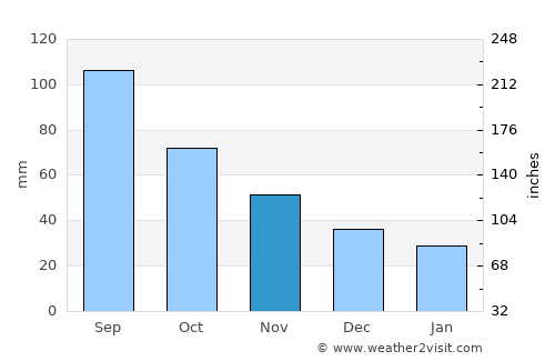 Lancaster average rain in November
