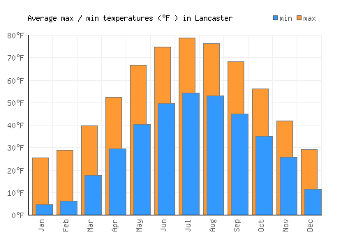 Lancaster average minimum / maximum temperatures (Fahrenheit)