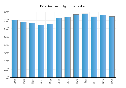 Lancaster relative humidity averages