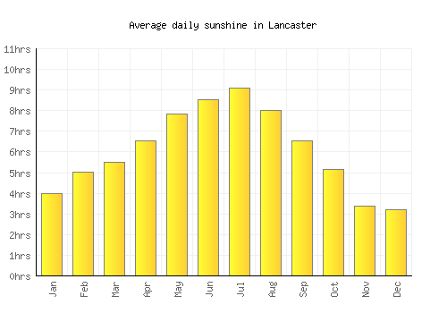 Lancaster average daily sunshine chart