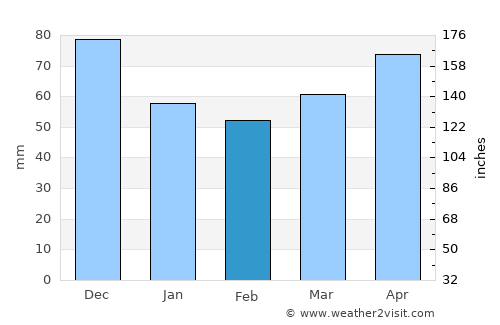 Lancaster average rain in February
