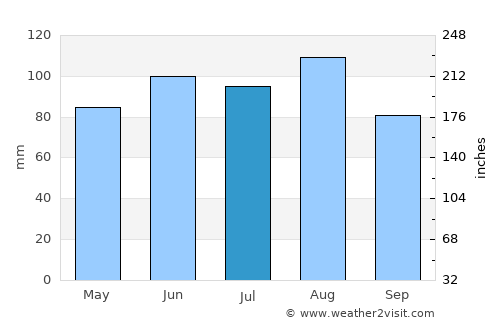 Lancaster average rain in July