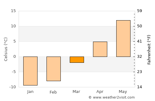 Lancaster average temperature in March