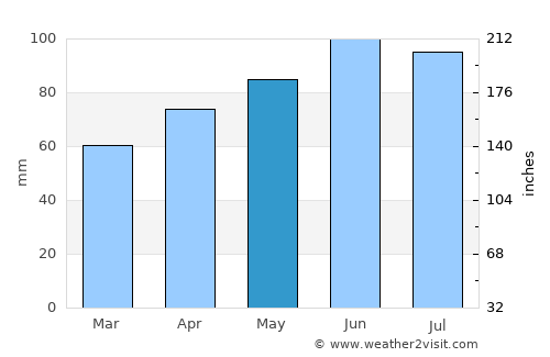 Lancaster average rain in May