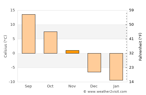 Lancaster average temperature in November