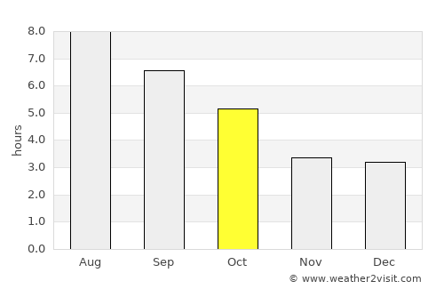 Lancaster average rain in October