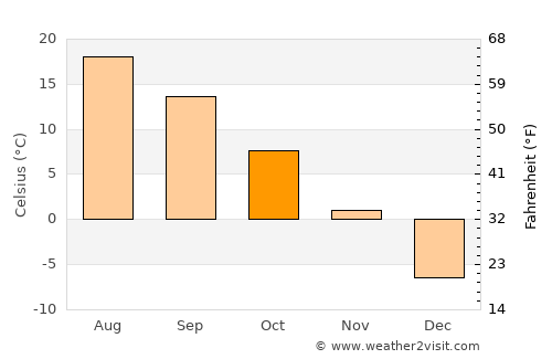 Lancaster average temperature in October