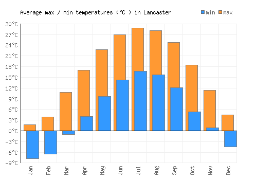 Lancaster average minimum / maximum temperatures (Celsius)