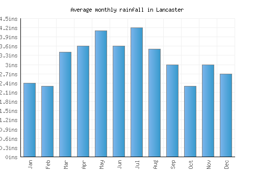 Lancaster monthly rainfall chart (inches)