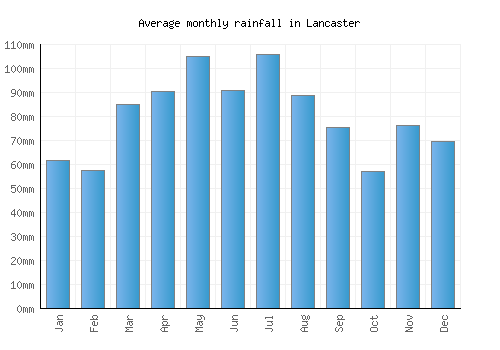 Lancaster monthly rainfall chart (mm)