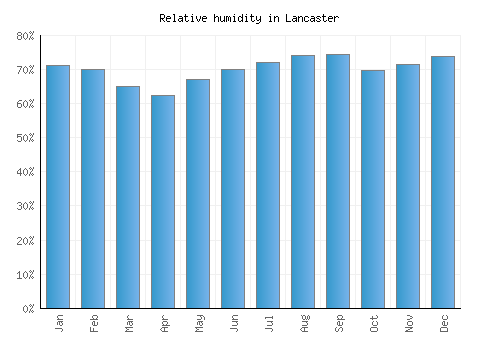 Lancaster relative humidity averages