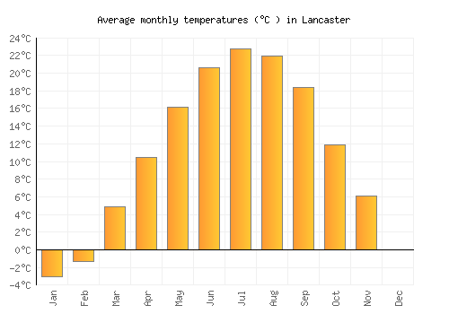 Lancaster average temperature chart (Celsius)