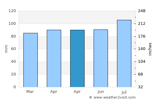 Lancaster average rain in April