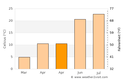 Lancaster average temperature in April
