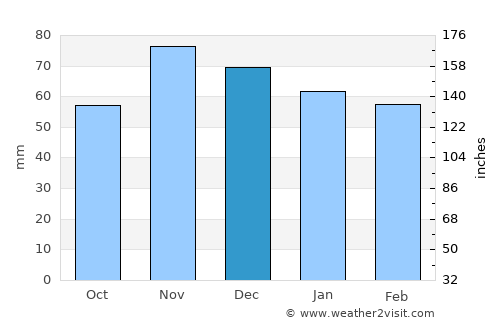 Lancaster average rain in December