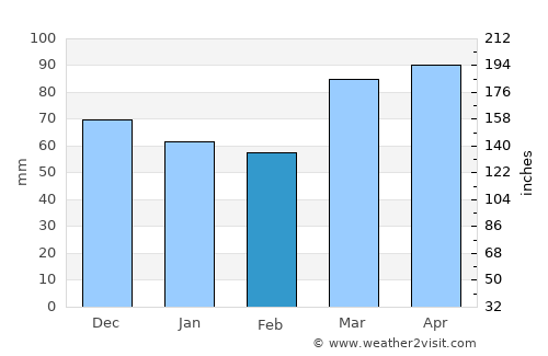 Lancaster average rain in February