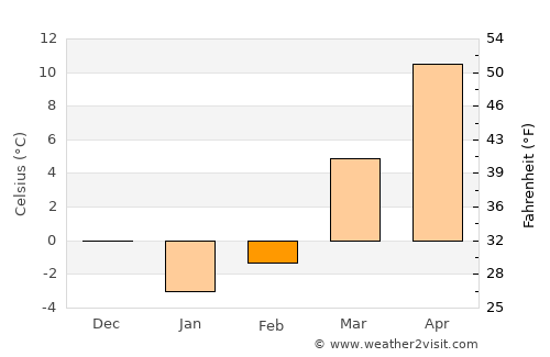 Lancaster average temperature in February