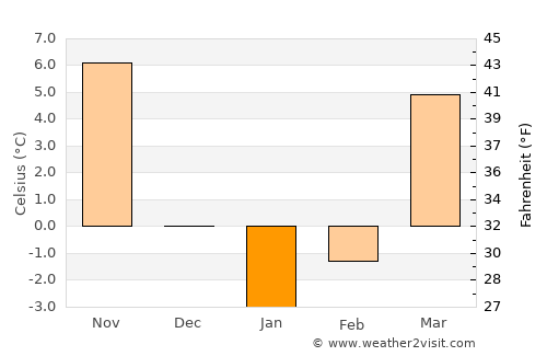 Lancaster average temperature in January