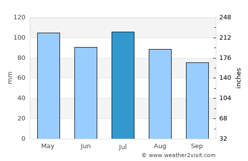 Lancaster average rain in July