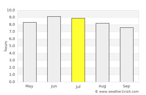 Lancaster average rain in July