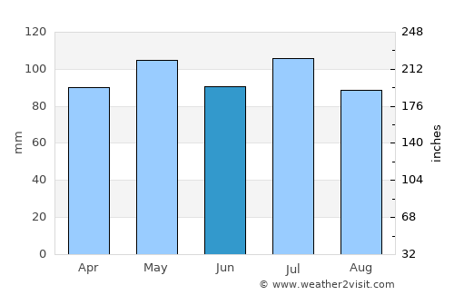 Lancaster average rain in June