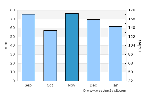 Lancaster average rain in November