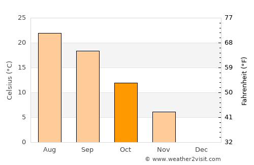 Lancaster average temperature in October