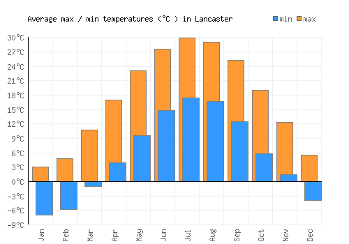 Lancaster average minimum / maximum temperatures (Celsius)