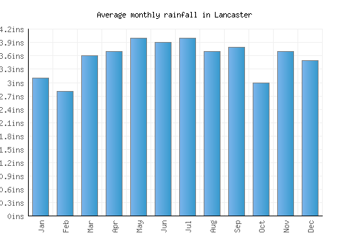 Lancaster monthly rainfall chart (inches)