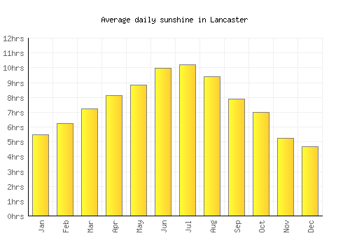 Lancaster average daily sunshine chart