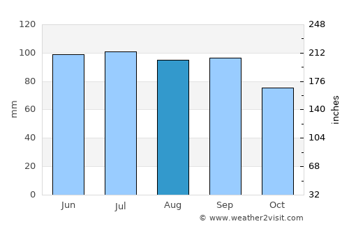 Lancaster average rain in August