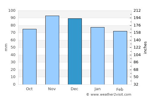 Lancaster average rain in December