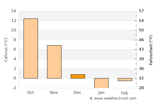 Lancaster average temperature in December