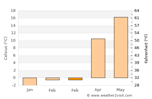 Lancaster average temperature in February