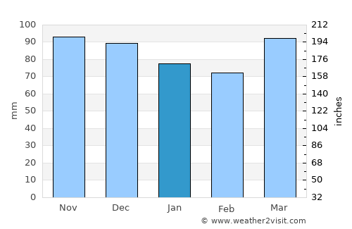 Lancaster average rain in January