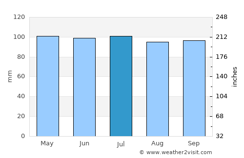 Lancaster average rain in July