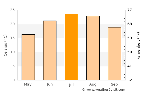 Lancaster average temperature in July